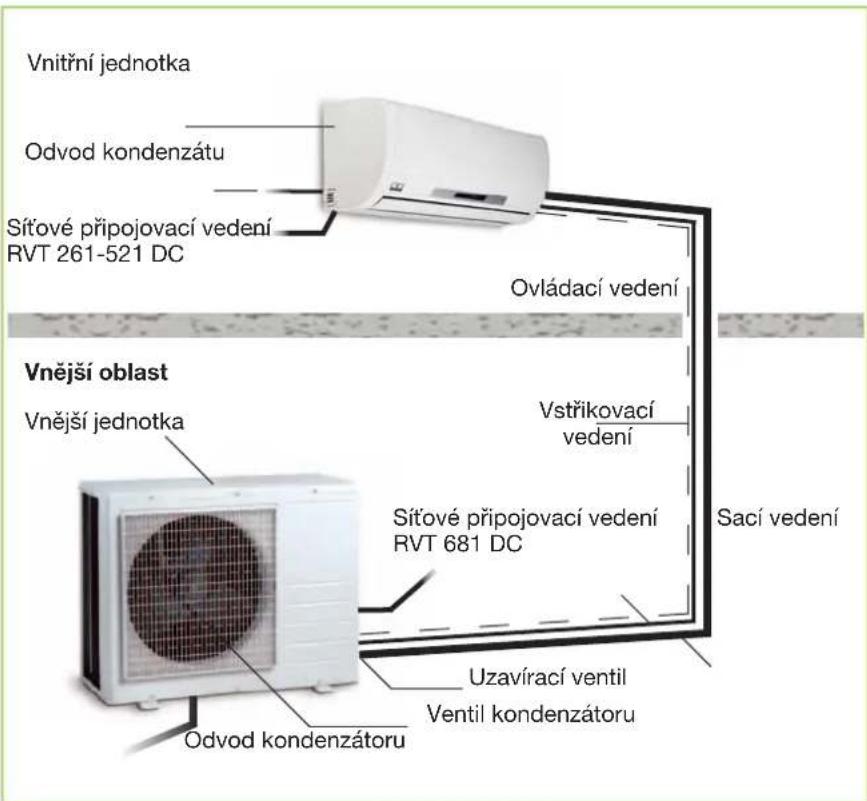 Vnitřní jednotka Odvod kondenzátu Sítové připojovací vedení RVT 261-521 DC Ovládací vedení Vnější oblast Vnější jednotka Vstřikovací vedení Sítové připojovací vedení RVT 681 DC Sací vedení Uzavírací ventil Ventil kondenzátoru Odvod kondenzátoru