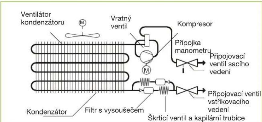 Ventilátor kondenzátoru Vratný ventil Kompresor Přípojka manometru Připojovací ventil sacího vedení Kondenzátor Filtr s vysoušečem Škrtící ventil a kapilární trubice