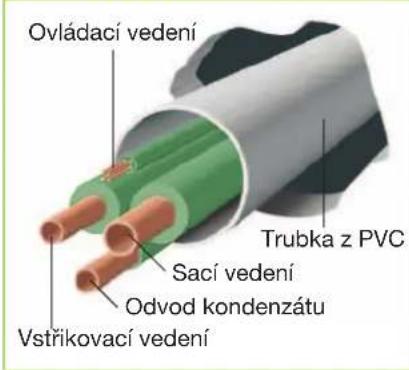 Ovládací vedení Trubka z PVC Sací vedení Odvod kondenzátu Vstřikovací vedení