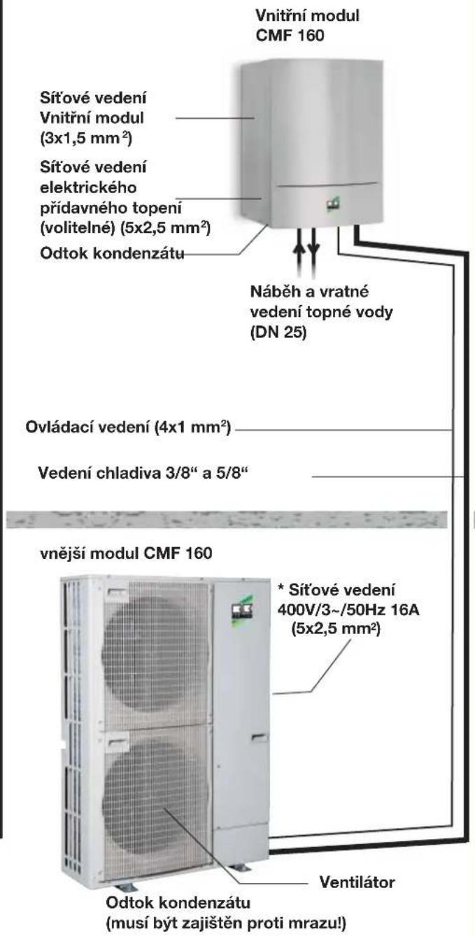 REMKO Köln Duo - Konstrukce systému CMF 160 / CMT 160 - 2