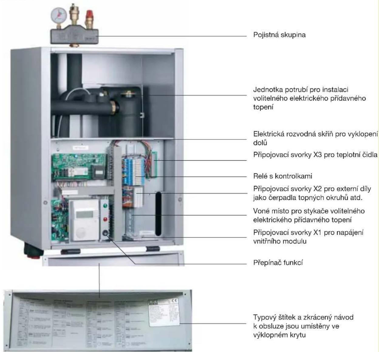 Pojistná skupina Jednotka potrubí pro instalaci volitelného elektrického prídavného topení Elektrická rozvodná skřín pro vyklopení dolů Připojovací svorky X3 pro teplotní čidla Relé s kontrolkami Připojovací svorky X2 pro externí díly jako čerpadla topných okruhů atd. Voné místo pro stykače volitelného elektrického prídavného topení Připojovací svorky X1 pro napájení vnitřního modulu Přepínač funkcí Typový štítek a zkrácený návod k obsluze jsou umístěny ve výklopném krytu