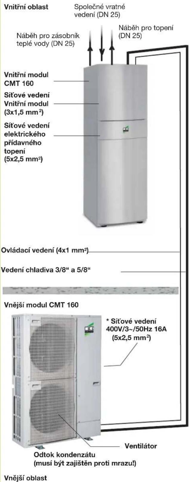 Vnitřní oblast Společné vratné vedení (DN 25) Náběh pro zásobník teplé vody (DN 25) Náběh pro topení (DN 25) Vnitřní modul CMT 160 Sítové vedení Vnitřní modul (3x1,5 mm²) Sítové vedení elektrického přídavného topení (5x2,5 mm²) Ovládací vedení (4x1 mm²) Vedení chladiva 3/8" a 5/8" Vnější modul CMT 160 * Sítové vedení 400V/3~/50Hz 16A (5x2,5 mm²) Odtok kondenzátu (musí být zajištěn proti mrazu!) Ventilátor Vnější oblast