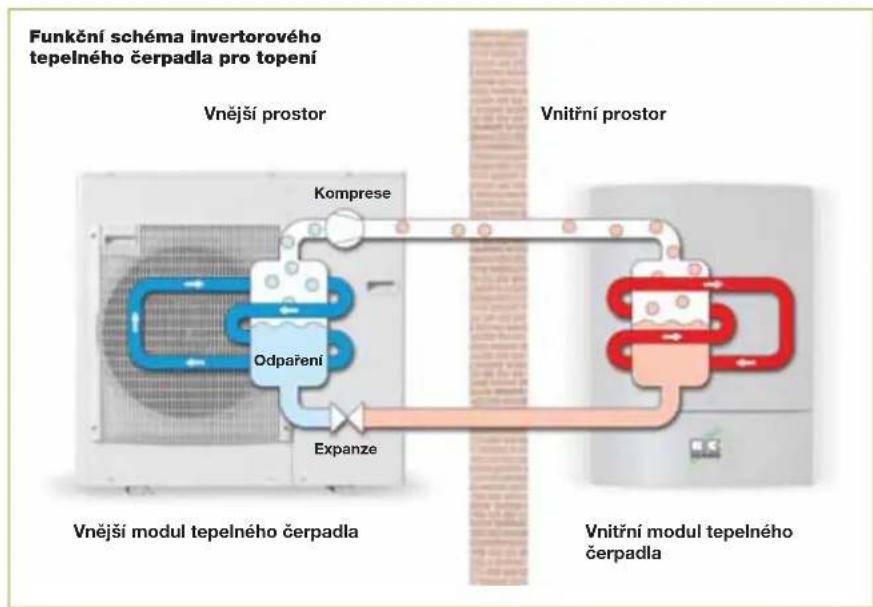 Funkční schéma invertorového tepelného čerpadla pro topení Vnější prostor Vnitřní prostor Komprese Odpañení Expanze Vnější modul tepelného čerpadla Vnitřní modul tepelného čerpadla