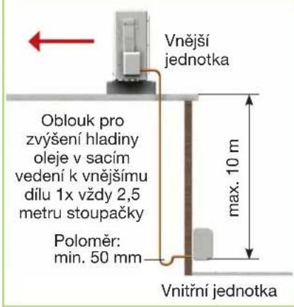 Vnější jednotka Oblouk pro zvýšení hladiny oleje v sacím vedení k vnějšímu dílu 1x vždy 2,5 metru stoupačky Poloměr: min. 50 mm max. 10 m Vnitřní jednotka
