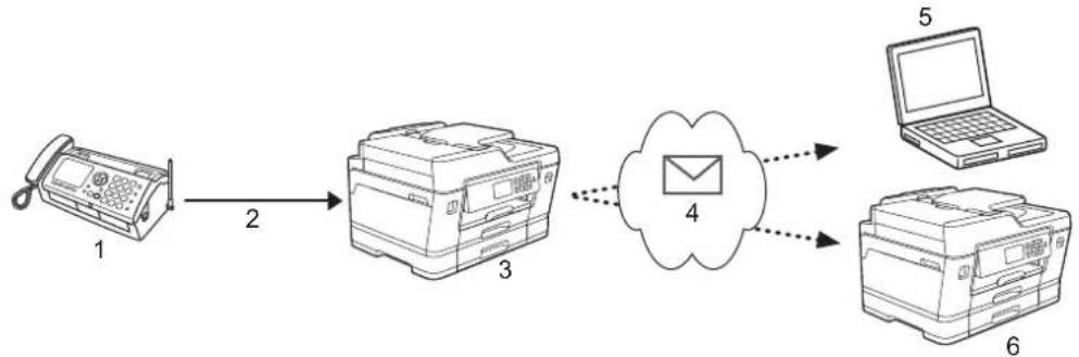 BROTHER MFC-J3530DW - Fax pomocí internetu (I-Fax) - 1