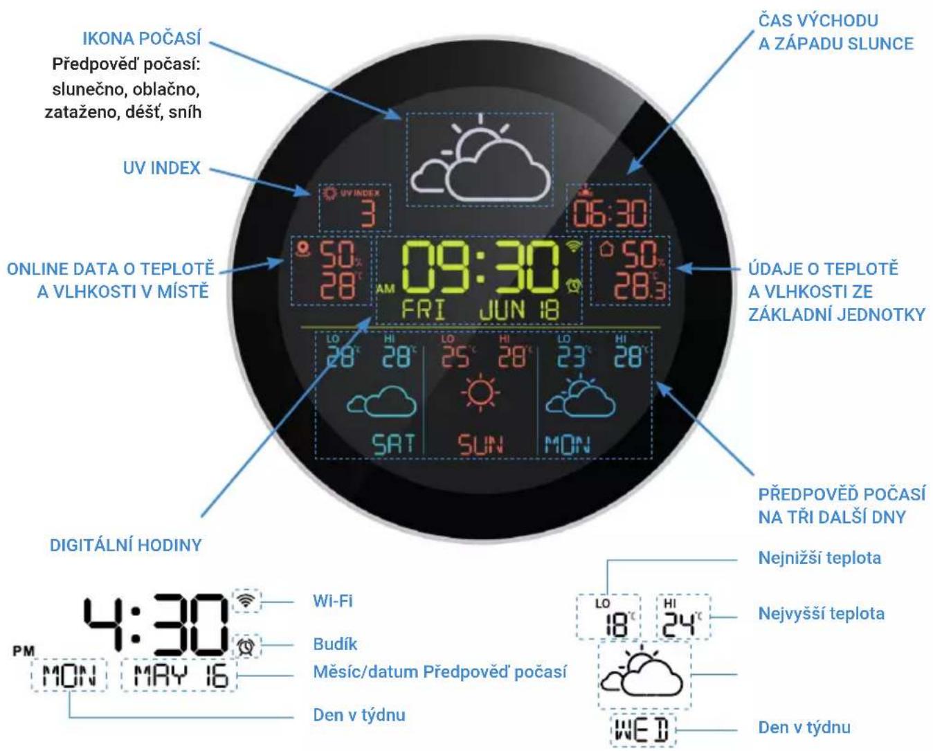 IKONA POČASÍ Předpověď počasí: slunečno, oblačno, zataženo, déšť, sníh UV INDEX ONLINE DATA O TEPILOTĚ A VLHKOSTI V MÍSTĚ ÚDAJE O TEPILOTĚ A VLHKOSTI ZE ZÁKLADNÍ JEDNOTKY DIGITÁLNÍ HODINY PŘEDPOVĚŮ POČASÍ NA TŘI DALŠÍ DNY Nejnižší teplota 4:30 Wi-Fi Budík Měsíc/datum Předpověď počasí Den v týdnu LO 18 HI 24 WED Den v týdnu