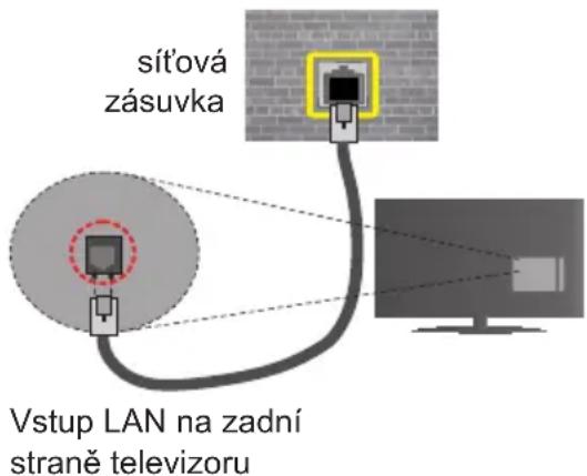 Finlux 24FDM5660 - Chcete-li nakonfigurovat nastavení kabelové sítě, postupujte podle pokynů v části Nastavení sítě/Internetu v nabídce Systém>Nastavení. - 1