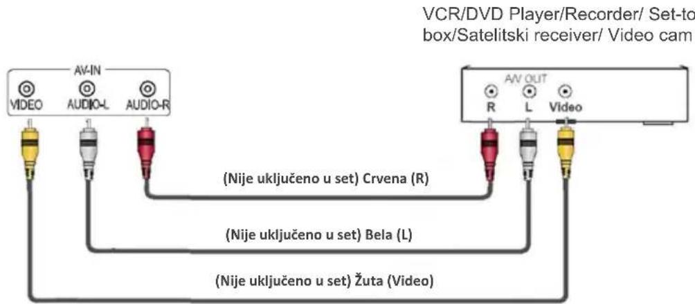 VCR/DVD Player/Recorder/ Set-to box/Satelitski receiver/ Video cam AV-IN VIDEO AUDIO-L AUDIO-R (Nije uključeno u set) Crvena (R) (Nije uključeno u set) Bela (L) (Nije uključeno u set) Žuta (Video) AV OUT R L Video