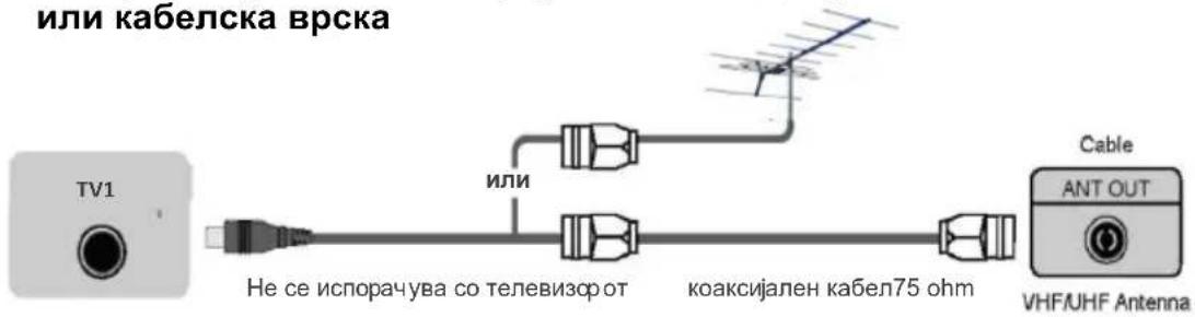 или кабелска врска TV1 Не се испорачува со телевизрот или коаксијален кабел75 ohm Cable ANT OUT VHF/UHF Antenna