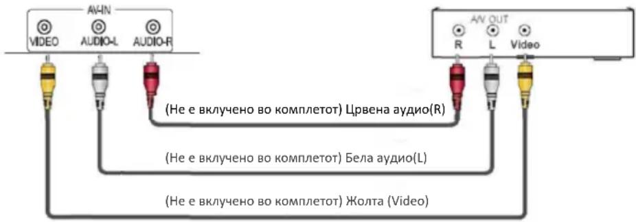 AV-IN VIDEO AUDIO-L AUDIO-R (Не е включено во комплетот) Црвена аудио(R) (Не е включено во комплетот) Бела аудио(L) (Не е включено во комплетот) Жолта (Video)