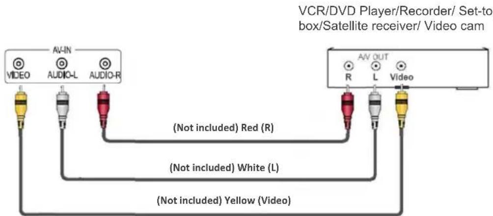 VCR/DVD Player/Recorder/ Set-to- box/Satellite receiver/ Video cam AV-IN VIDEO AUDIO-L AUDIO-R (Not included) Red (R) (Not included) White (L) (Not included) Yellow (Video) AV OUT R L Video