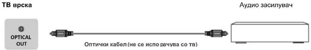 TB врска OPTICAL OUT Аудио засилувач Оптички кабел (не се испо рачува со тв)