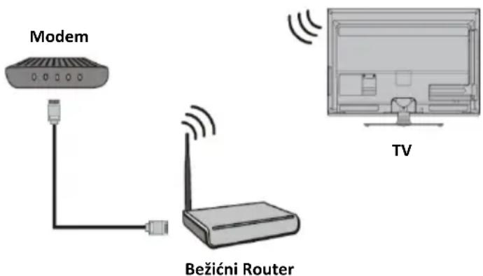 Modem Bežićni Router TV