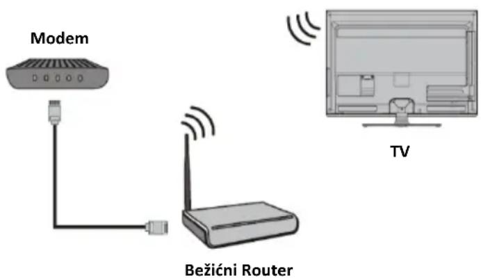 Modem Bežićni Router TV