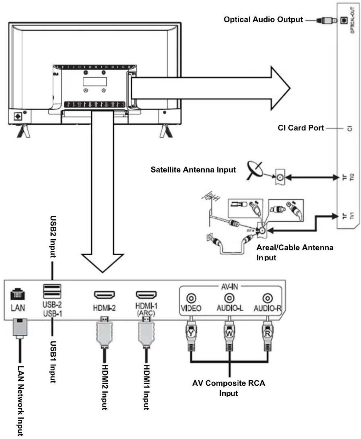 Vivax 32LE20K - Antenna and Power Connection - 2