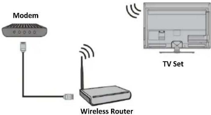 Modem Wireless Router TV Set