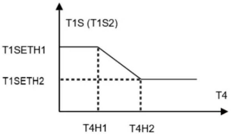 Vivax HPS-28CH84AERI/O1s R32 - The automatic setting curve - 1