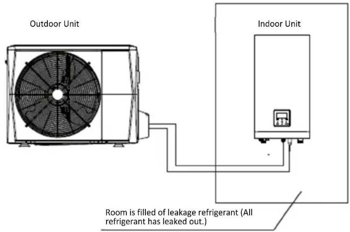 Outdoor Unit Indoor Unit Room is filled of leakage refrigerant (All refrigerant has leaked out.)