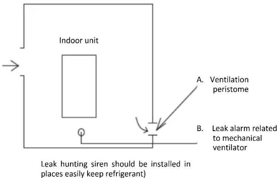 Indoor unit A. Ventilation peristome B. Leak alarm related to mechanical ventilator Leak hunting siren should be installed in places easily keep refrigerant)