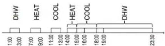 DHW HEAT COOL HEAT COOL DHW 1:00 3:00 7:00 9:00 11:30 13:00 14:00 15:00 16:00 18:00 19:00 23:30
