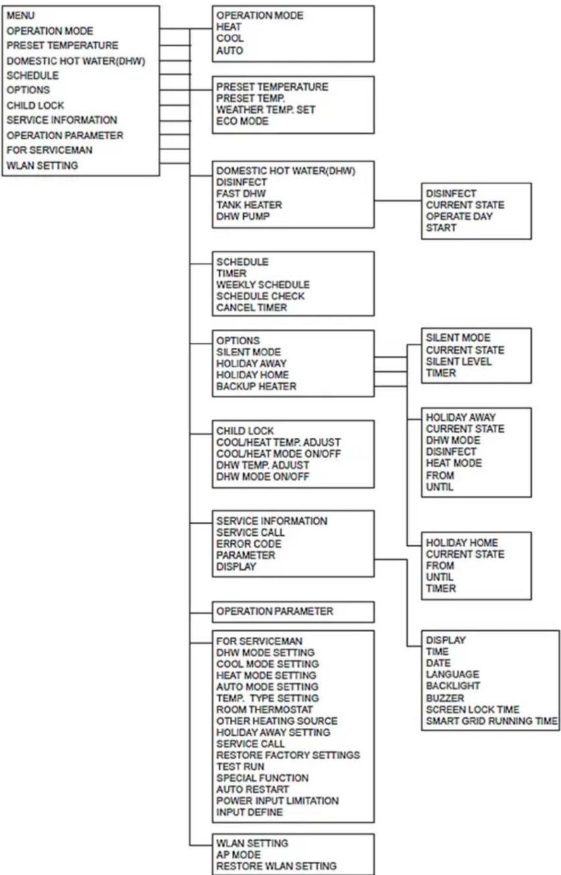 Vivax HPS-28CH84AERI/O1s R32 - Warning and trouble-shooting for networking failures - 1
