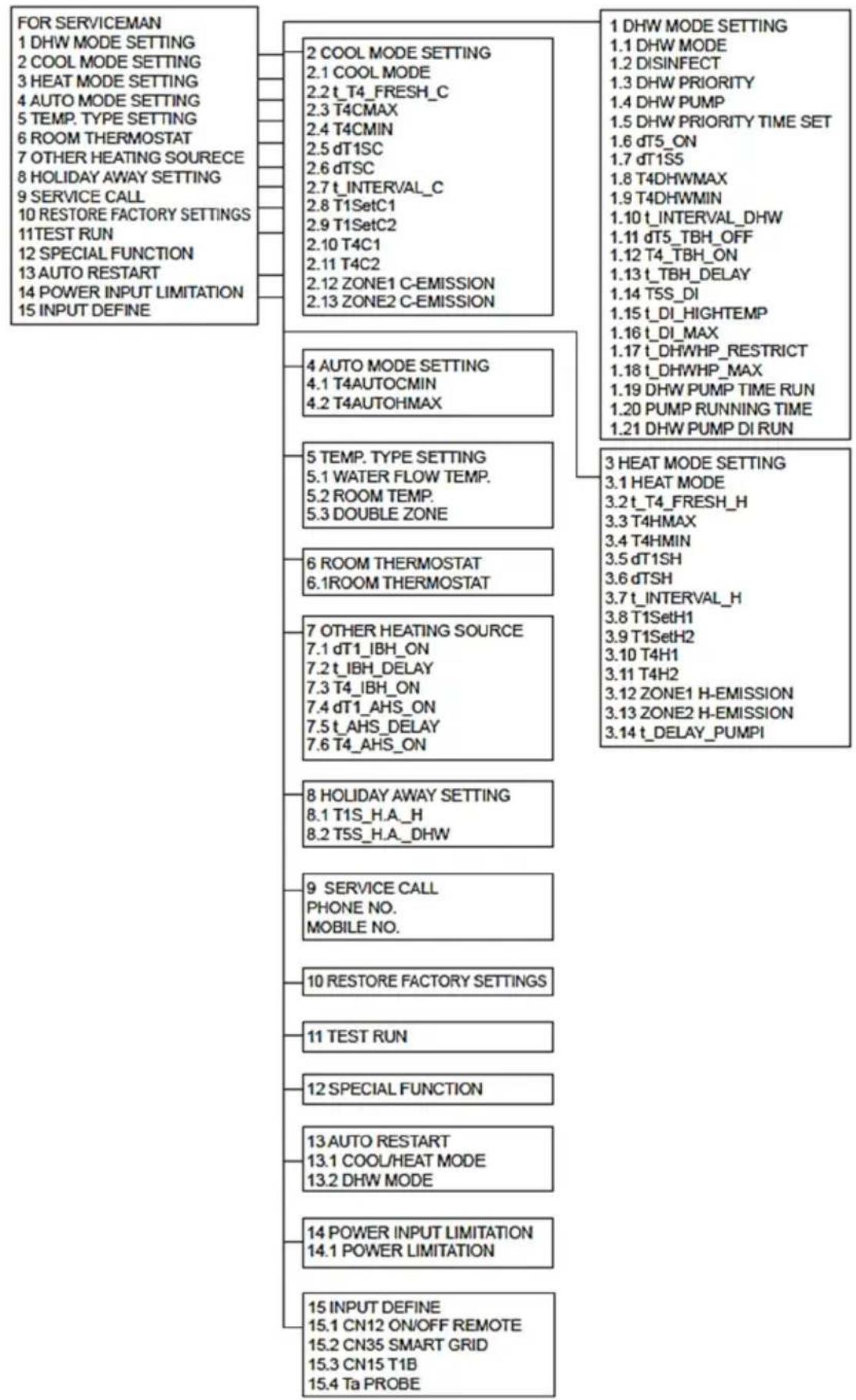 Vivax HPS-28CH84AERI/O1s R32 - Warning and trouble-shooting for networking failures - 2