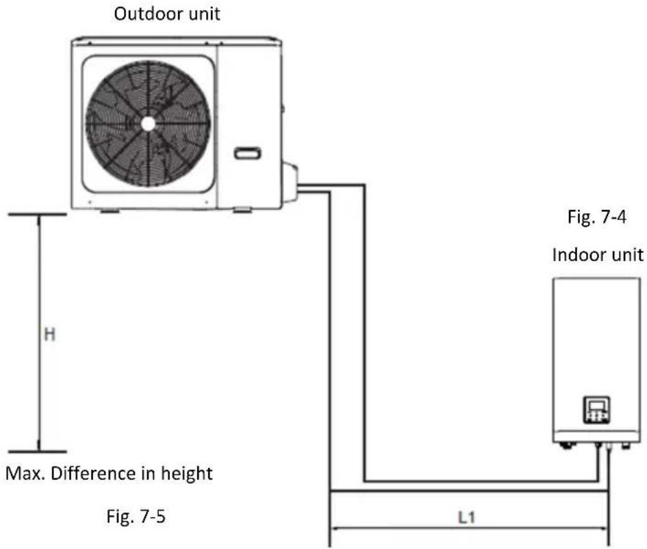 Outdoor unit H Max. Difference in height Fig. 7-5 L1 Fig. 7-4 Indoor unit