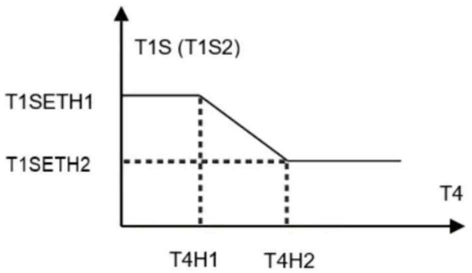 Vivax HPS-28CH84AERI/O1s R32 - The automatic setting curve - 1