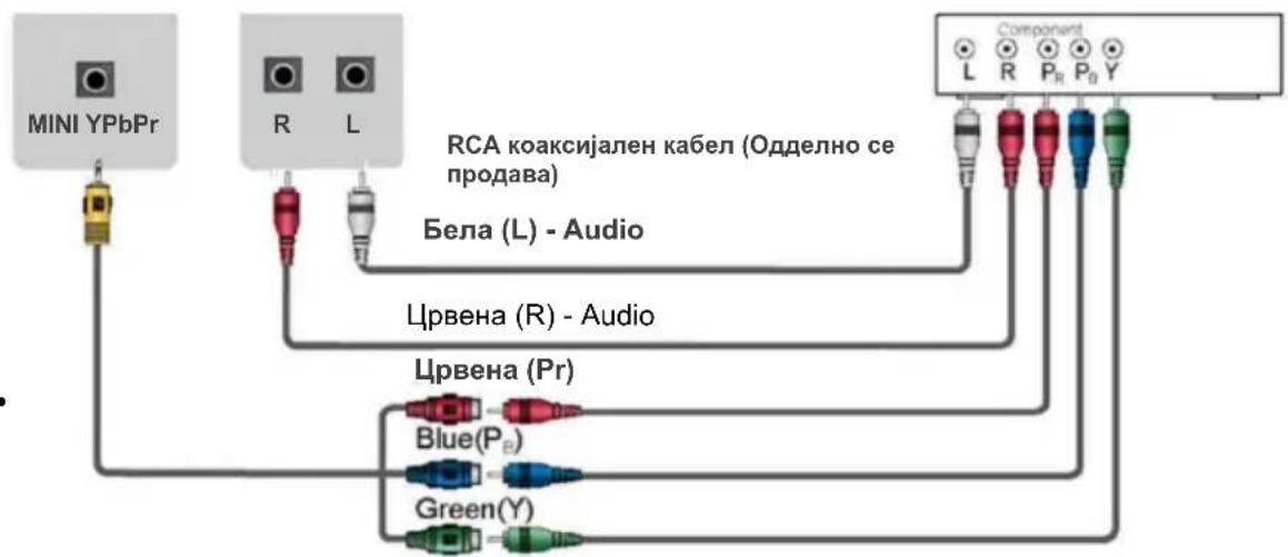 MINI YPbPr R L RCA коаксијален кабел (Одделно се продава) Бела (L) - Audio Црвена (R) - Audio Црвена (Pr) Blue(P_B) Green(Y) Component L R P_R P_O Y