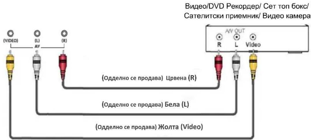 Video/DVD Рекордер/ Сет топ бокс/ Сателитски приемник/ Видео камера (VIDEO) (L) AY (R) (Одделно се продава) Црвена (R) (Одделно се продава) Бела (L) (Одделно се продава) Жолта (Video)