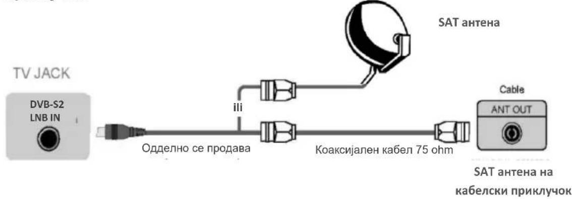 TV JACK DVB-S2 LNB IN Одделно се продава iii Koаксијален кабел 75 ohm SAT антена Cable ANT OUT SAT антена на кабелски приклучок