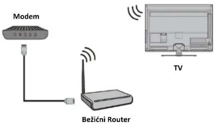 Modem Bežićni Router TV