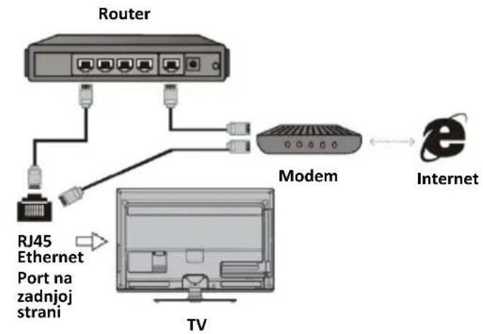Vivax TV-49S62T2S2SM - Lidhje në rrjet me tel: - 1