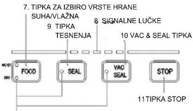7. TIPKA ZA IZBIRO VRSTE HRANE SUHA/VLAŽNA 9 TIPKA TESNENJA 8 SIGNALNE LUČKE 10 VAC & SEAL TIPKA MO/ST FOOD SEAL VAC SEAL STOP 11 TIPKA STOP