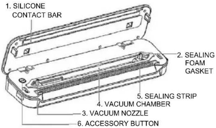 1. SILICONE CONTACT BAR 2. SEALING FOAM GASKET 3. VACUUM NOZZLE 4. VACUUM CHAMBER 5. SEALING STRIP 6. ACCESSORY BUTTON
