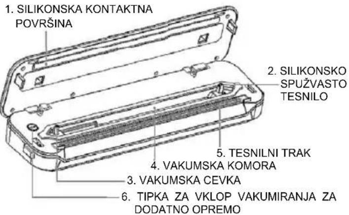 1. SILIKONSKA KONTAKTNA POVRŠINA 2. SILIKONSKO SPUŽVASTO TESNILO 5. TESNILNI TRAK 4. VAKUMSKA KOMORA 3. VAKUMSKA CEVKA 6. TIPKA ZA VKLOP VAKUMIRANJA ZA DODATNO OPREMO