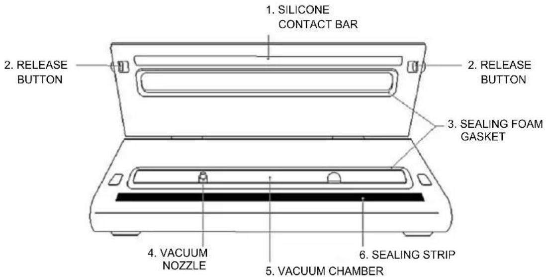 1. SILICONE CONTACT BAR 2. RELEASE BUTTON 2. RELEASE BUTTON 3. SEALING FOAM GASKET 4. VACUUM NOZZLE 5. VACUUM CHAMBER 6. SEALING STRIP
