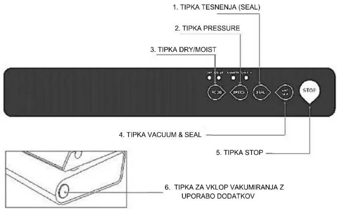 1. TIPKA TESNENJA (SEAL) 2. TIPKA PRESSURE 3. TIPKA DRY/MOIST 4. TIPKA VACUUM & SEAL 5. TIPKA STOP 6. TIPKA ZA VKLOP VAKUMIRANJA Z UPORABO DODATKOV