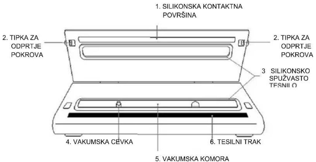 1. SILIKONSKA KONTAKTNA POVRŠINA 2. TIPKA ZA ODPRTJE POKROVA 3. SILIKONSKO SPUŽVASTO TESNII O 4. VAKUMSKA CEVKA 5. VAKUMSKA KOMORA 6. TESILNI TRAK