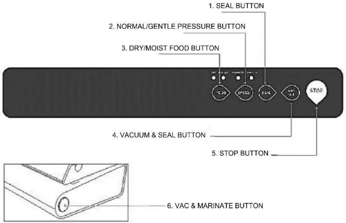 1. SEAL BUTTON 2. NORMAL/GENTLE PRESSURE BUTTON 3. DRY/MOIST FOOD BUTTON 4. VACUUM & SEAL BUTTON 5. STOP BUTTON 6. VAC & MARINATE BUTTON
