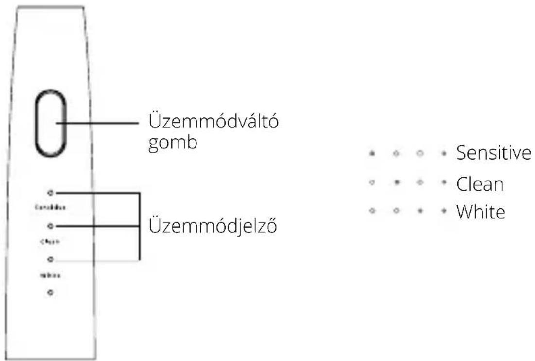 Üzemmódváltó gomb Üzemmódjelző Sensitive Clean White