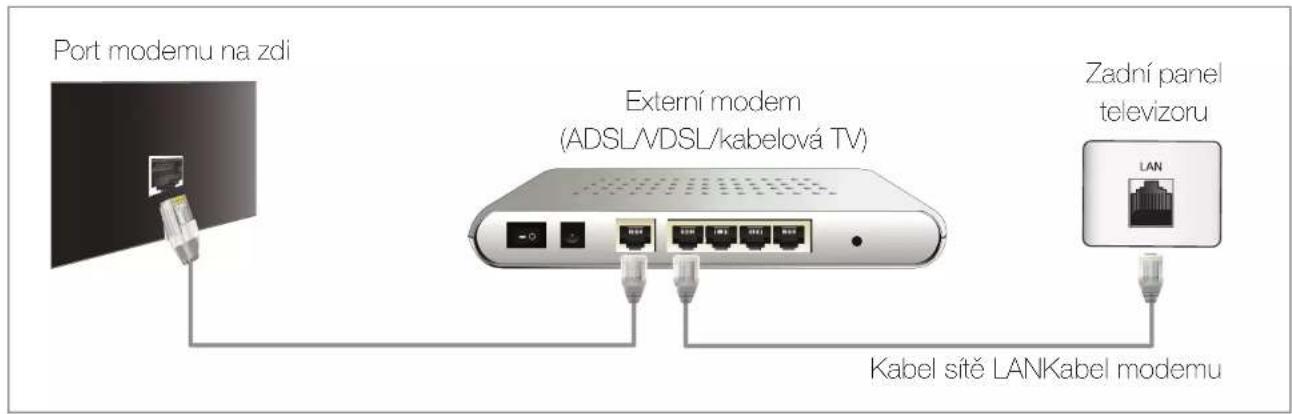 Port modemu na zdi Externí modem (ADSL/VDSL/kabelová TV) Zadní panel televizoru Kabel sitě LANKabel modemu