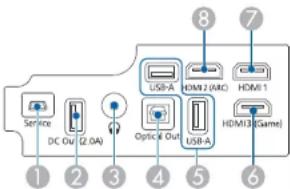 Service DC Out (2.0A) USB-A HDMI1 (ADC) Optic & Out USB-A HDMI1 (Game)