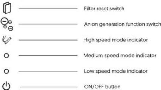 Filter reset switch Anion generation function switch High speed mode indicator Medium speed mode indicator Low speed mode indicator ON/OFF button