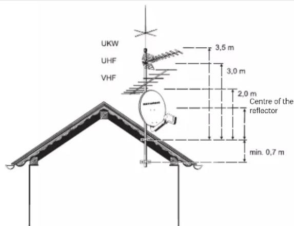 UKW UHF VHF 3,5 m 3,0 m 2,0 m Centre of the reflector min. 0,7 m
