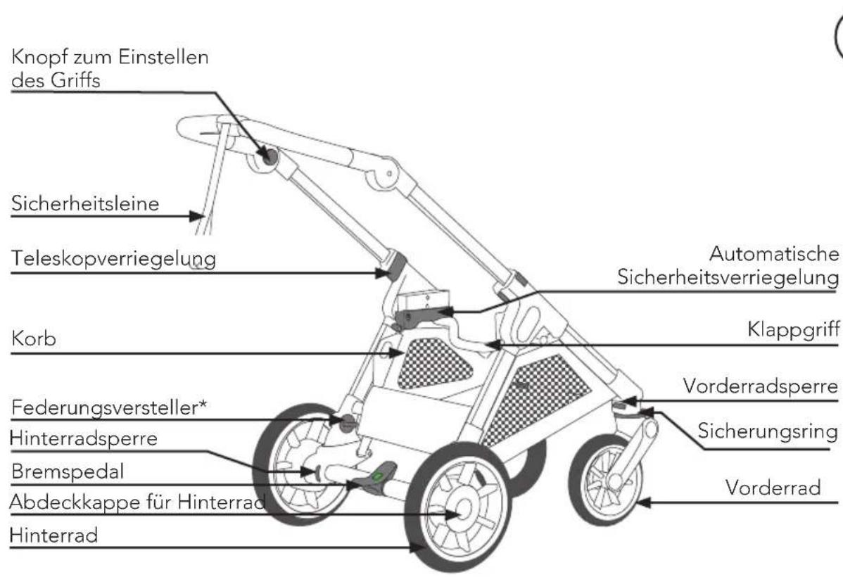 Knopf zum Einstellen des Griffs Sicherheitsleine Teleskopverriegelung Korb Federungsversteller* Hinterradsperre Bremspedal Abdeckkappe für Hinterrad Hinterrad Automatische Sicherheitsverriegelung Klappgriff Vorderradsperre Sicherungsring Vorderrad