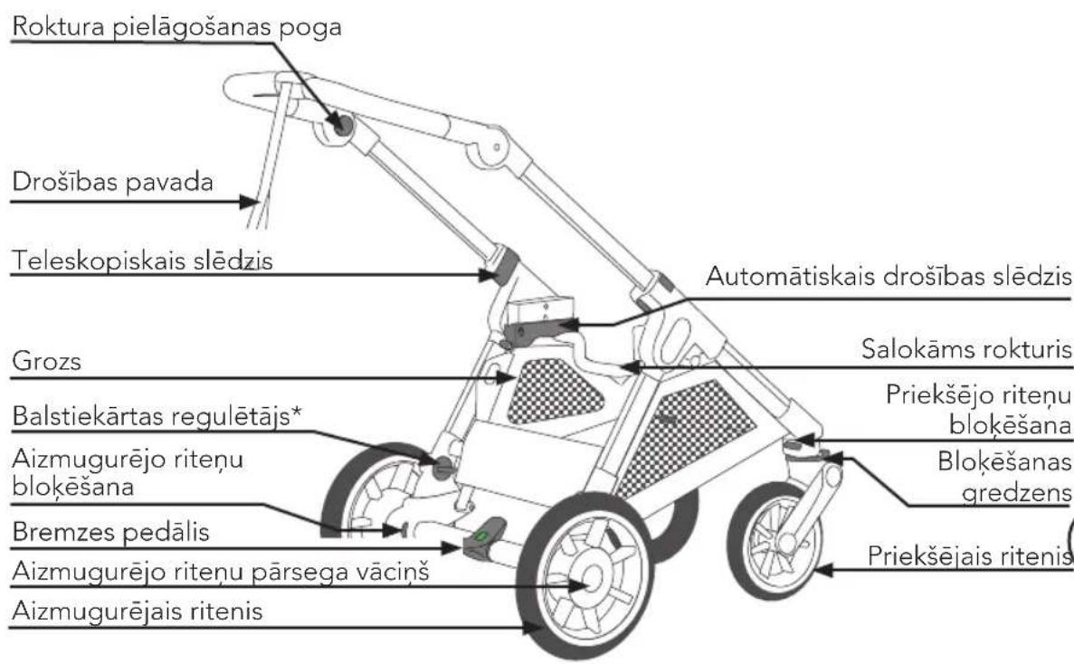 Roktura pielāgošanas poga Drošības pavada Teleskopiskais slēdzis Grozs Balstiekārtas regulētājs* Aizmugurējo riteņu blokēšana Bremzes pedālis Aizmugurējo riteņu pārsega vācīnš Aizmugurējais ritenis Automātiskais drošības slēdzis Salokāms rokturis Priekšējo riteņu blokēšana Blokēšanas gredzens Priekšējais ritenis