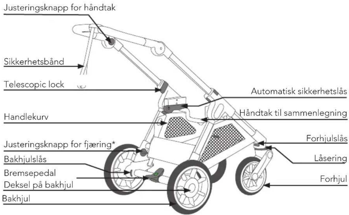 Justeringsknapp for håndtak Sikkerhetsbånd Telescopic lock Handlekurv Automatisk sikkerhetslås Håndtak til sammenlegning Justeringsknapp for fjæring* Bakhjulslås Bremsepedal Deksel på bakhjul Bakhjul Låsering Forhjulslås Forhjul