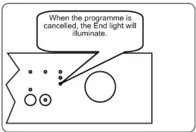 When the programme is cancelled, the End light will illuminate.