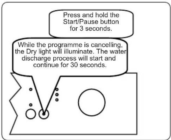 Press and hold the Start/Pause button for 3 seconds. While the programme is cancelling, the Dry light will illuminate. The water discharge process will start and continue for 30 seconds.